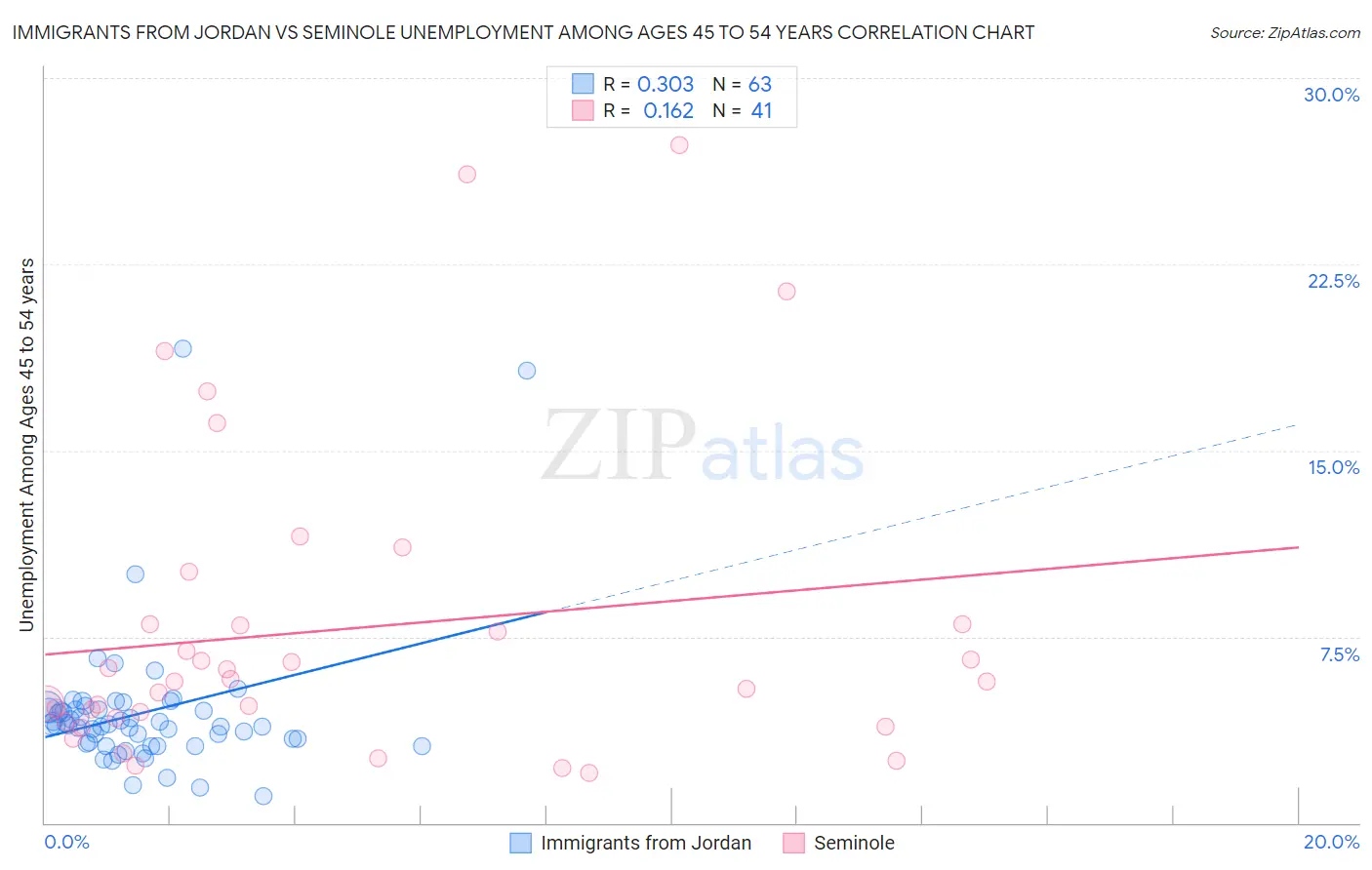 Immigrants from Jordan vs Seminole Unemployment Among Ages 45 to 54 years