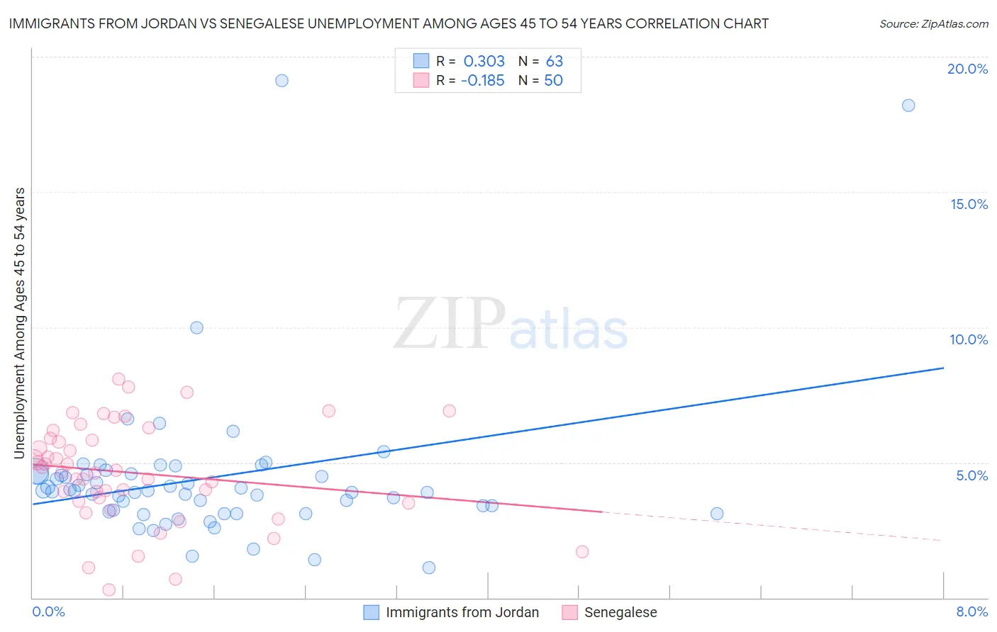 Immigrants from Jordan vs Senegalese Unemployment Among Ages 45 to 54 years