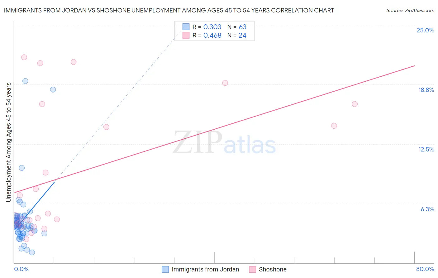 Immigrants from Jordan vs Shoshone Unemployment Among Ages 45 to 54 years