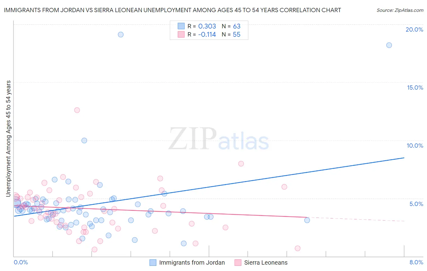 Immigrants from Jordan vs Sierra Leonean Unemployment Among Ages 45 to 54 years