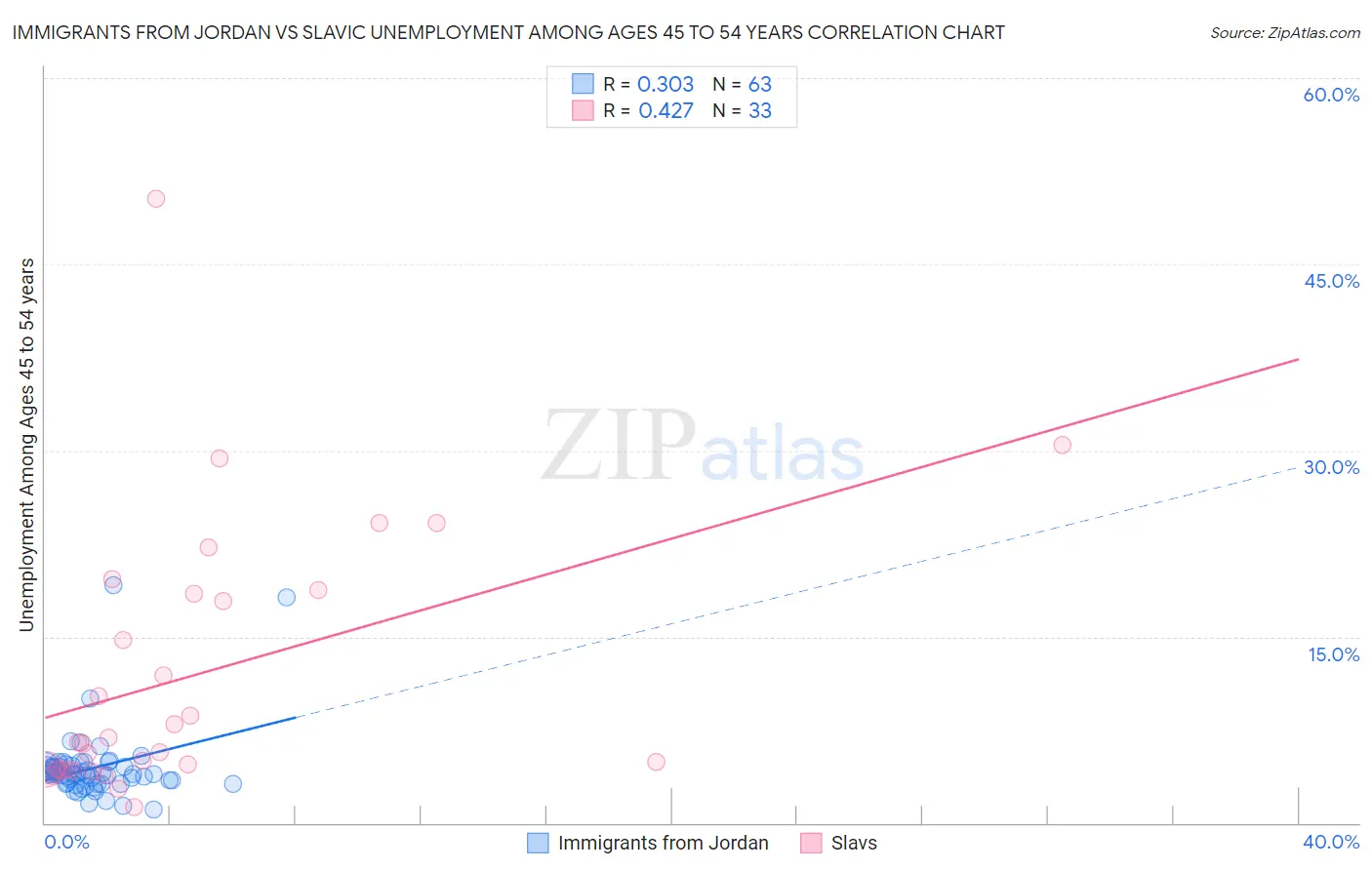 Immigrants from Jordan vs Slavic Unemployment Among Ages 45 to 54 years