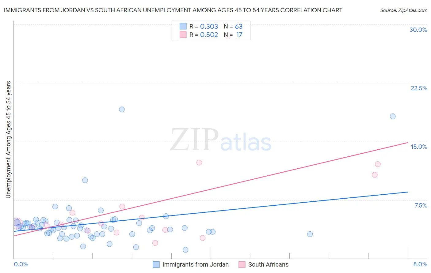 Immigrants from Jordan vs South African Unemployment Among Ages 45 to 54 years