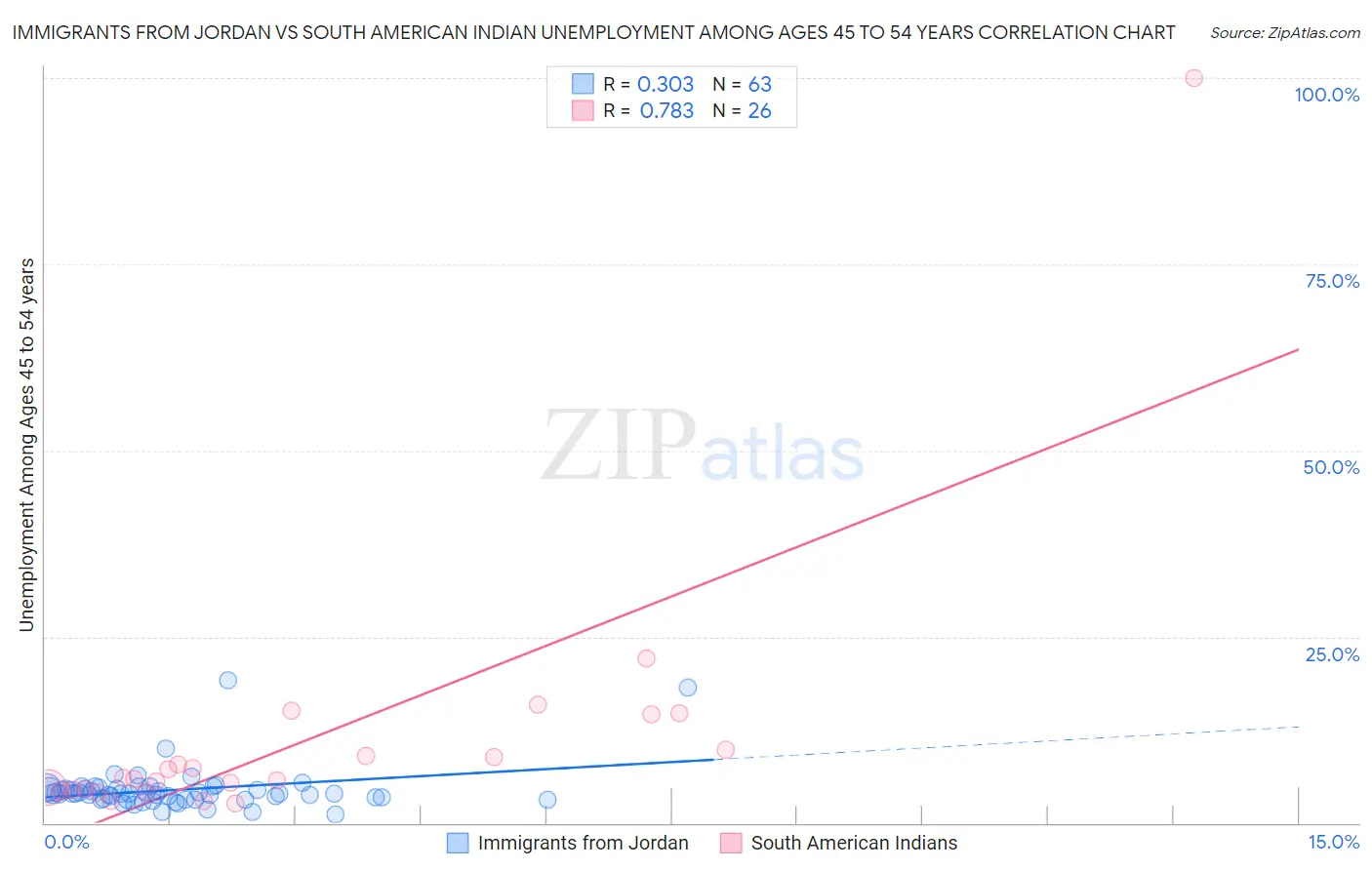 Immigrants from Jordan vs South American Indian Unemployment Among Ages 45 to 54 years