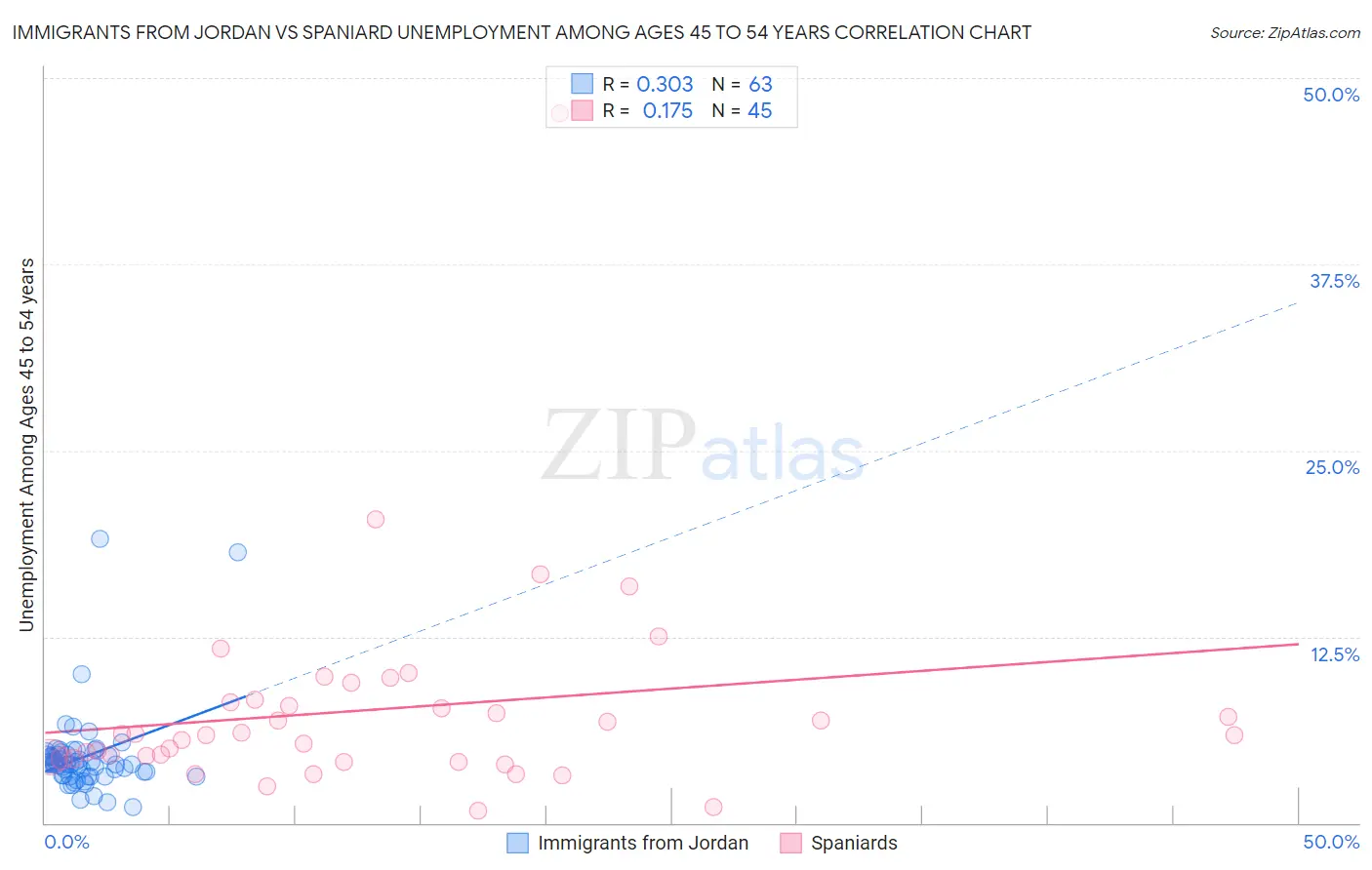 Immigrants from Jordan vs Spaniard Unemployment Among Ages 45 to 54 years