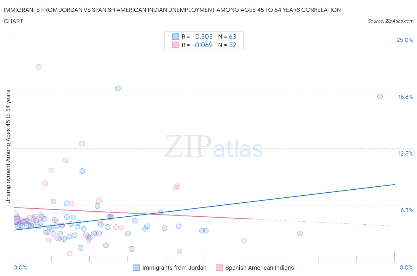 Immigrants from Jordan vs Spanish American Indian Unemployment Among Ages 45 to 54 years