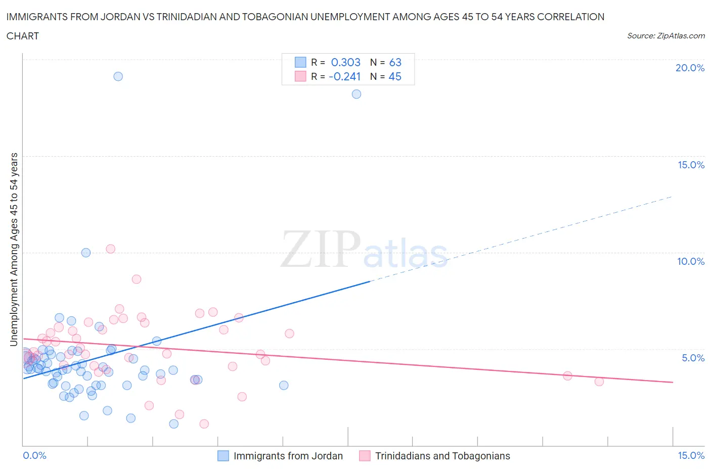 Immigrants from Jordan vs Trinidadian and Tobagonian Unemployment Among Ages 45 to 54 years