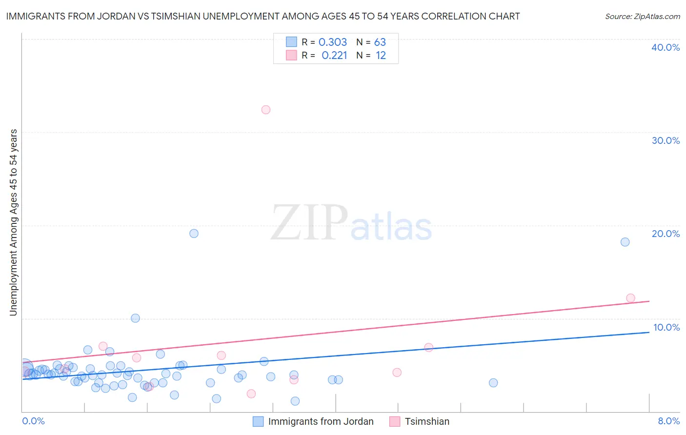 Immigrants from Jordan vs Tsimshian Unemployment Among Ages 45 to 54 years