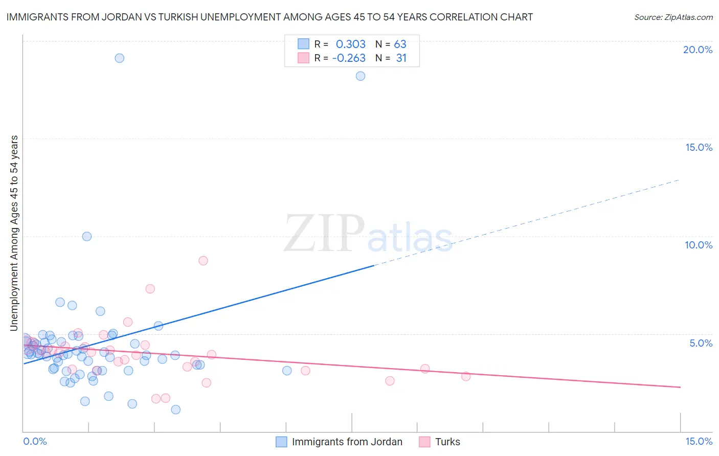 Immigrants from Jordan vs Turkish Unemployment Among Ages 45 to 54 years