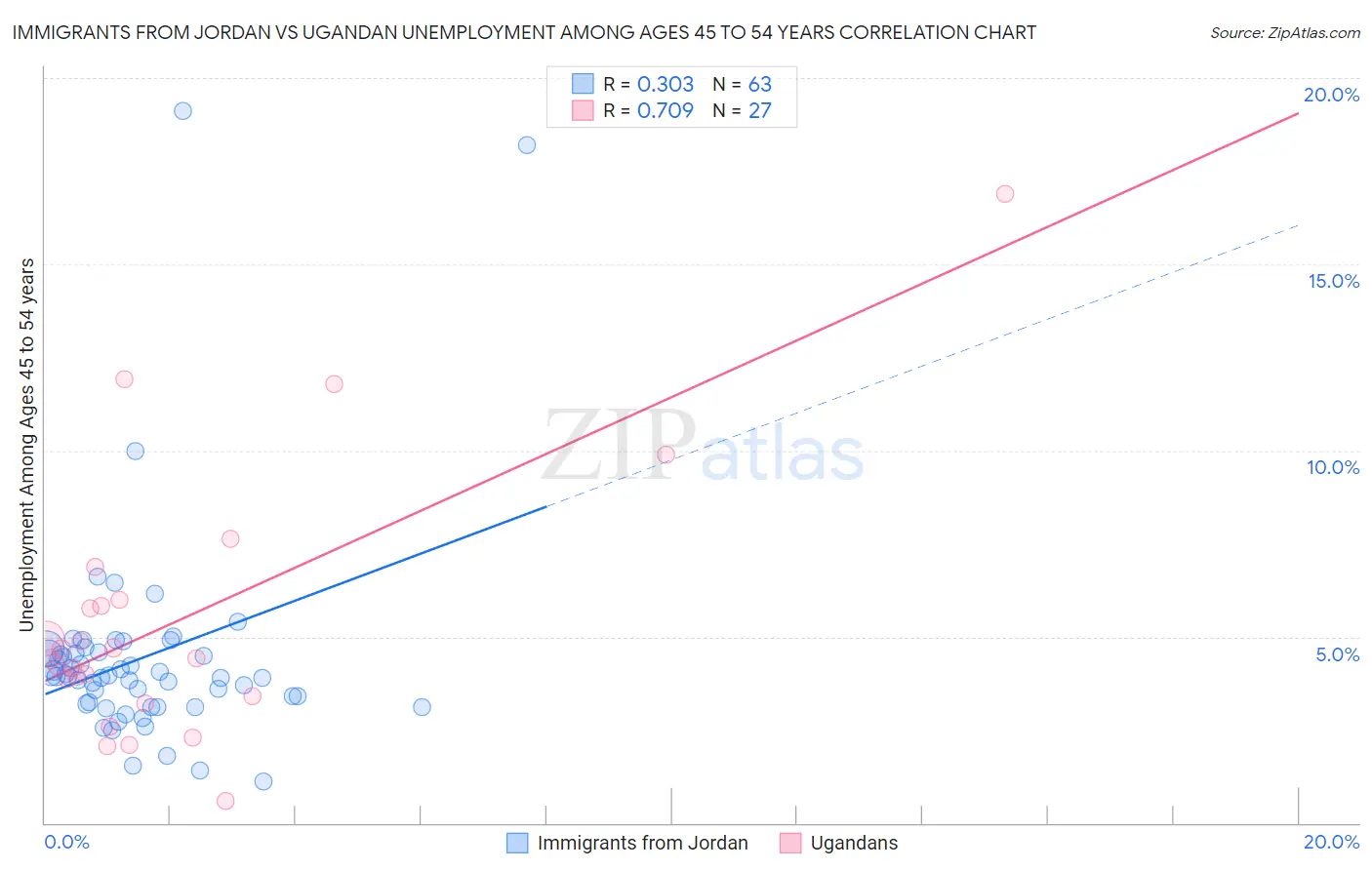 Immigrants from Jordan vs Ugandan Unemployment Among Ages 45 to 54 years