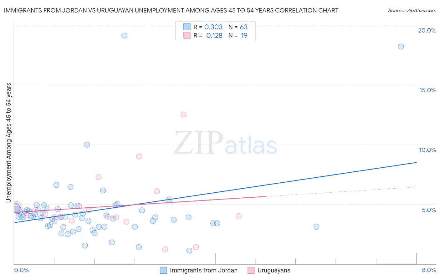 Immigrants from Jordan vs Uruguayan Unemployment Among Ages 45 to 54 years
