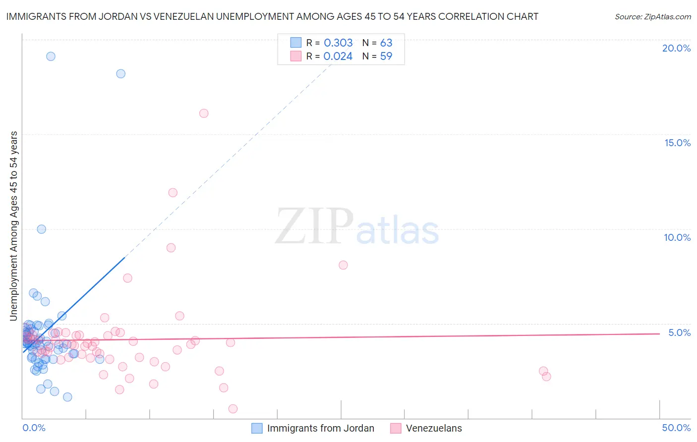 Immigrants from Jordan vs Venezuelan Unemployment Among Ages 45 to 54 years