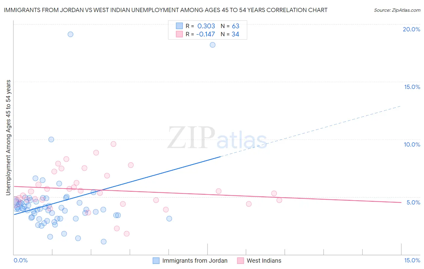 Immigrants from Jordan vs West Indian Unemployment Among Ages 45 to 54 years