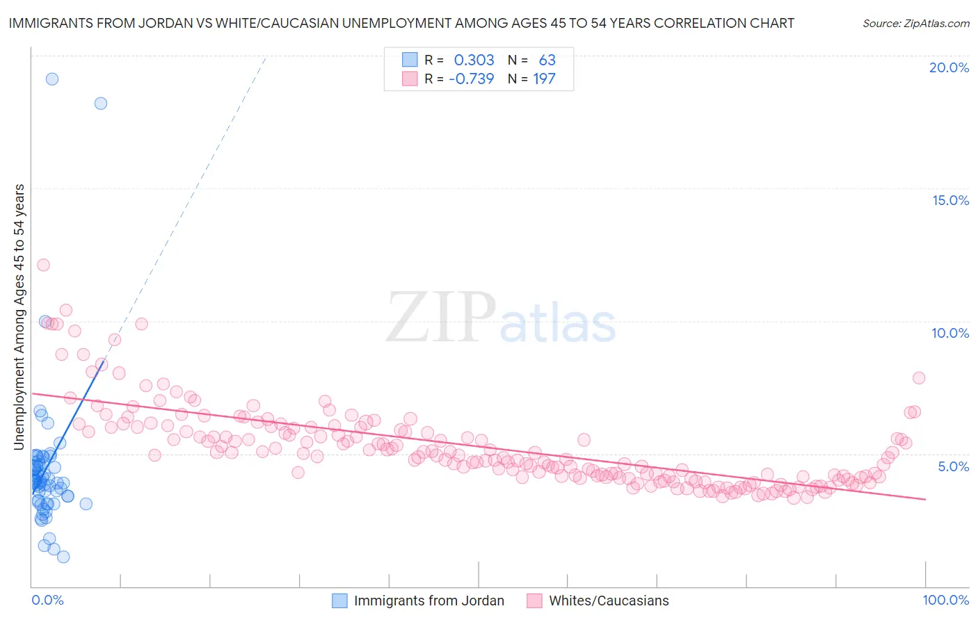 Immigrants from Jordan vs White/Caucasian Unemployment Among Ages 45 to 54 years