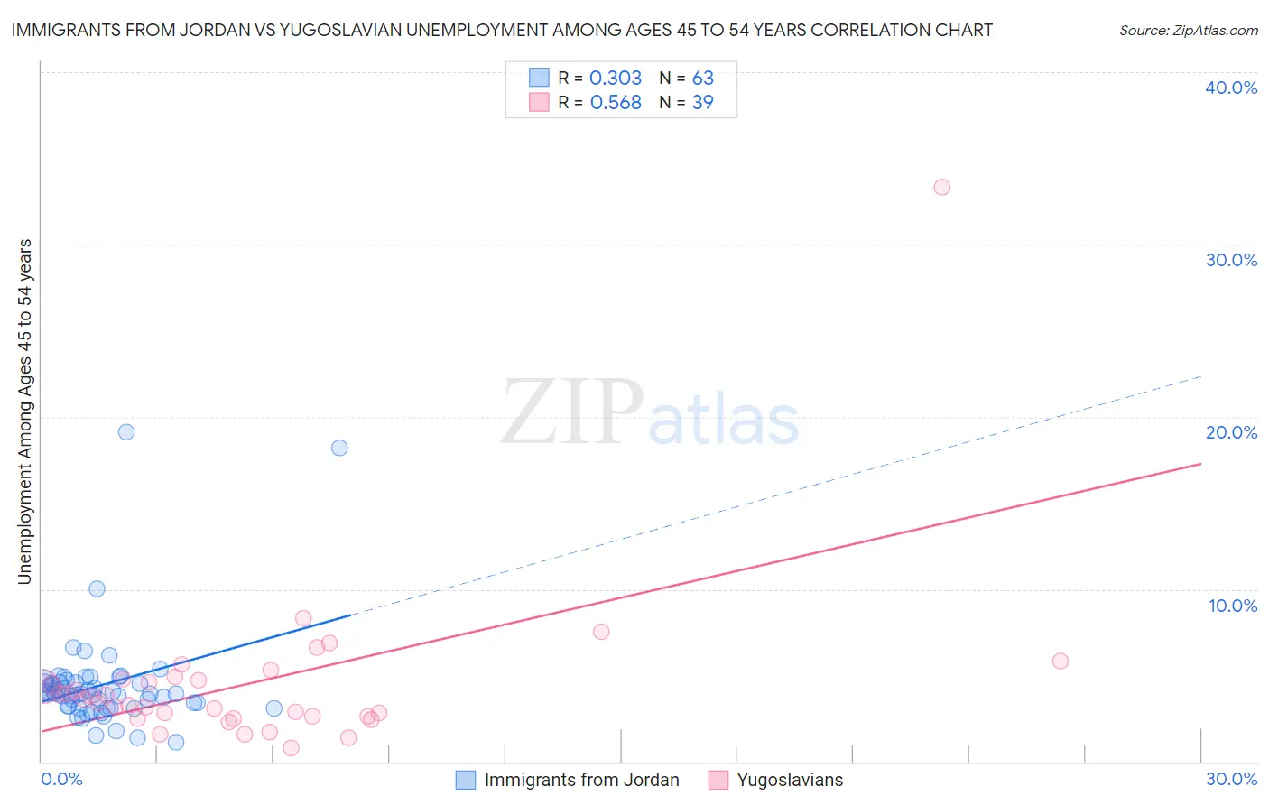 Immigrants from Jordan vs Yugoslavian Unemployment Among Ages 45 to 54 years