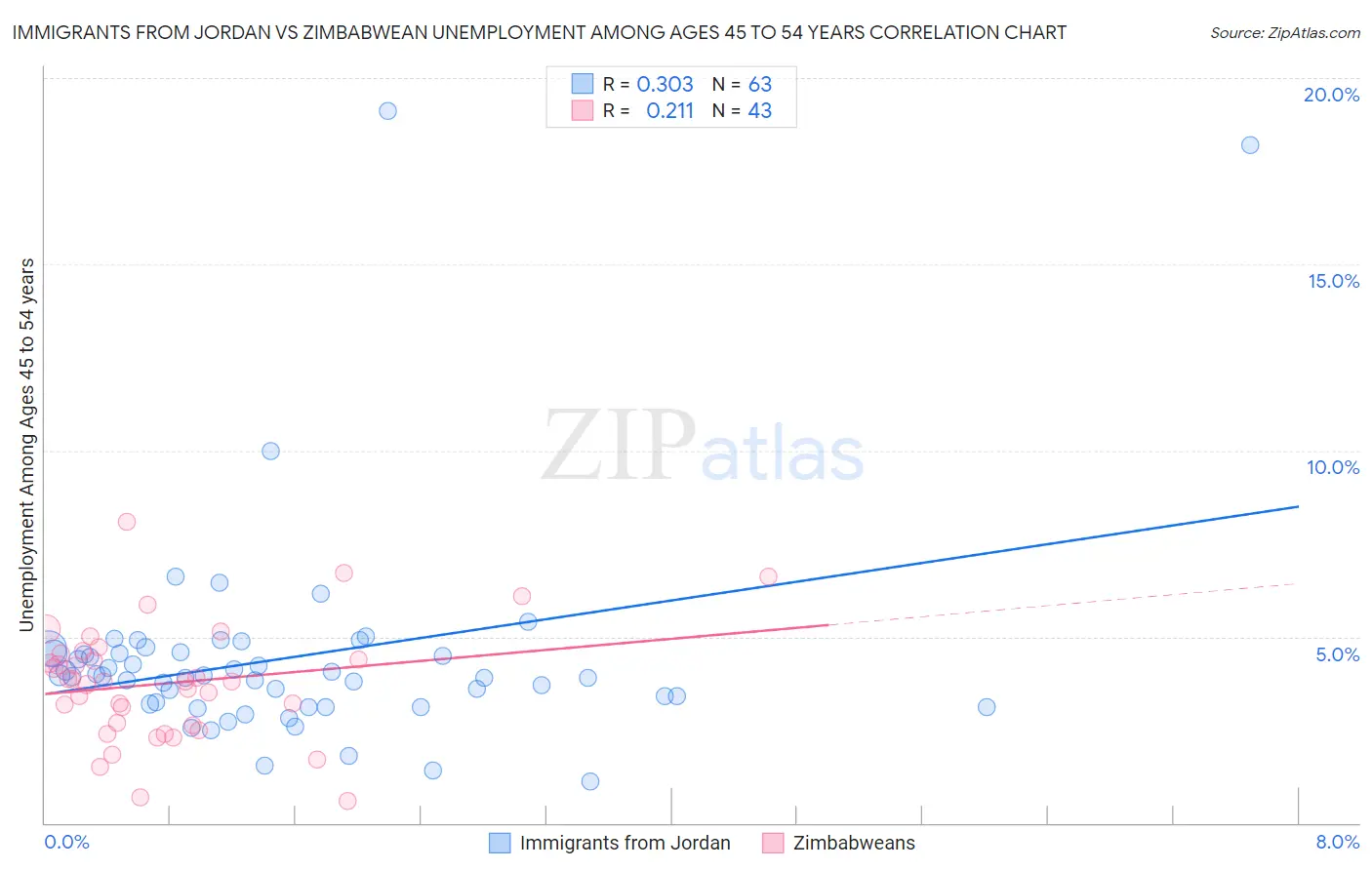 Immigrants from Jordan vs Zimbabwean Unemployment Among Ages 45 to 54 years