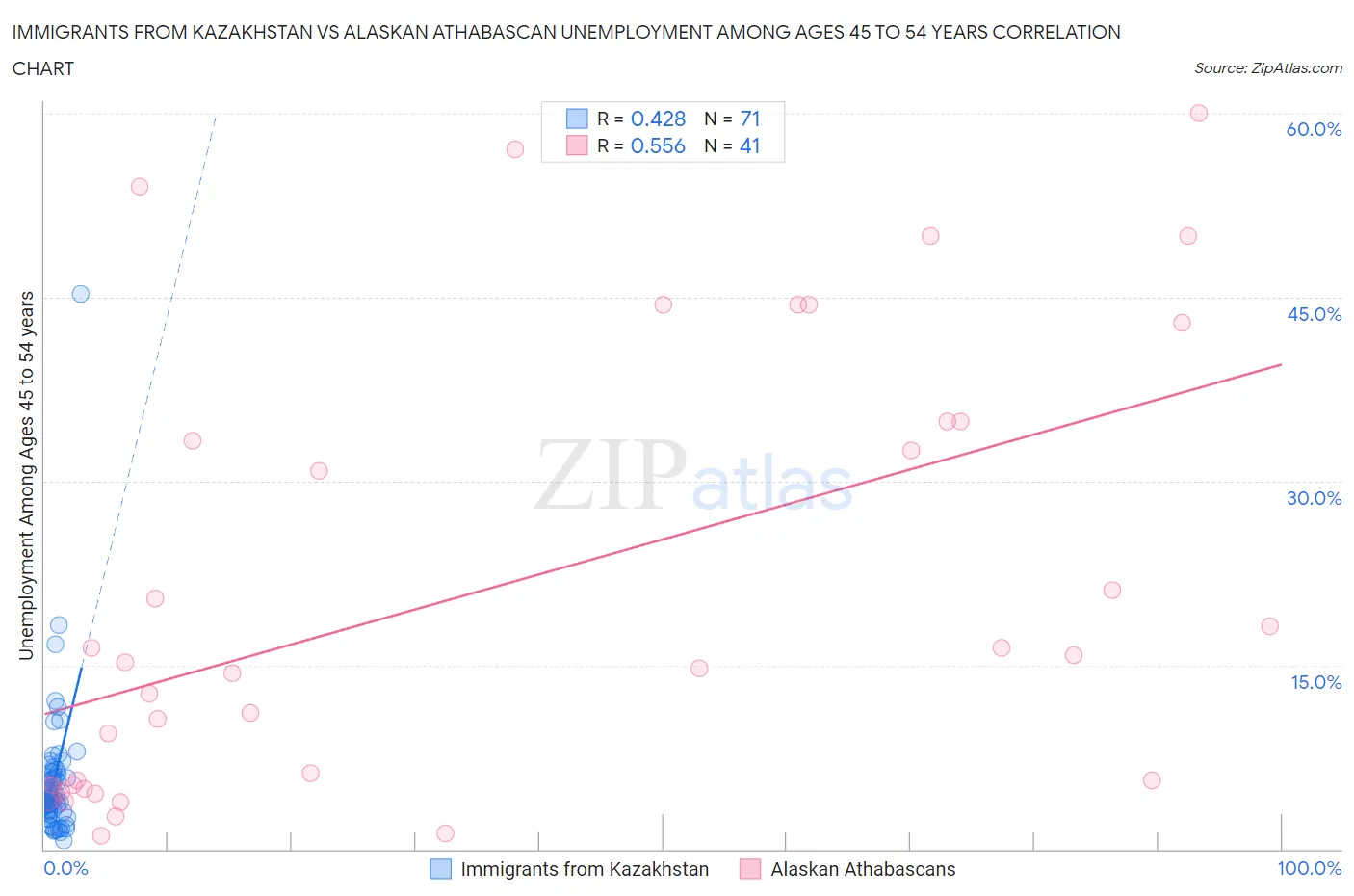 Immigrants from Kazakhstan vs Alaskan Athabascan Unemployment Among Ages 45 to 54 years