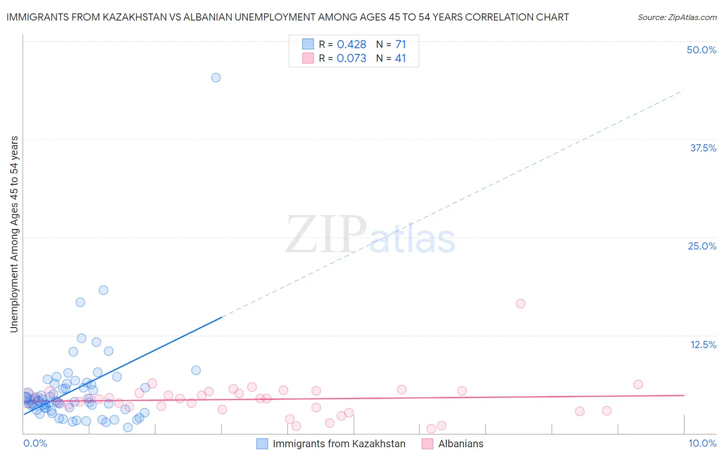 Immigrants from Kazakhstan vs Albanian Unemployment Among Ages 45 to 54 years