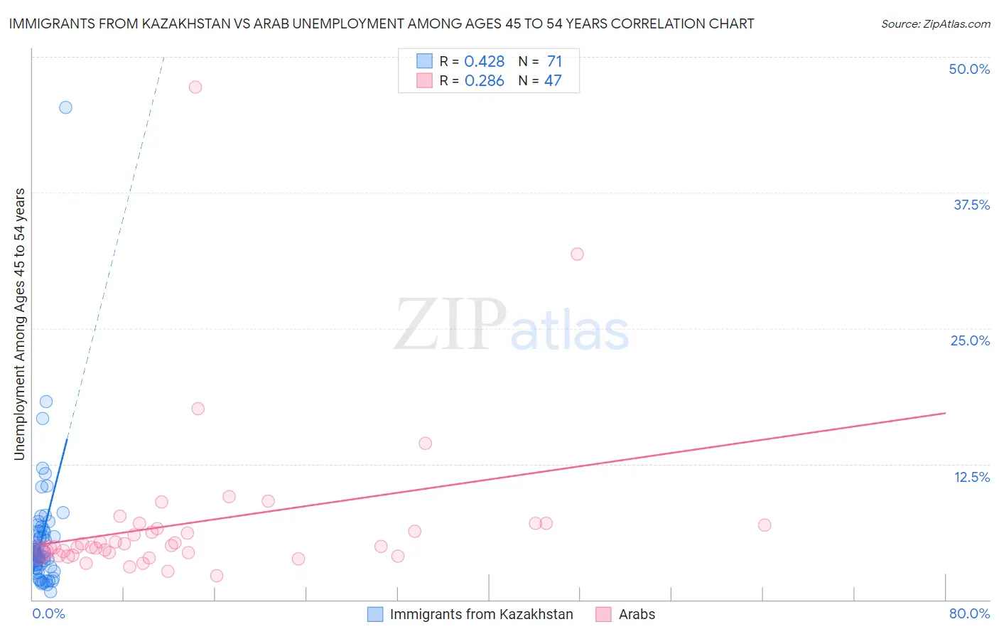 Immigrants from Kazakhstan vs Arab Unemployment Among Ages 45 to 54 years