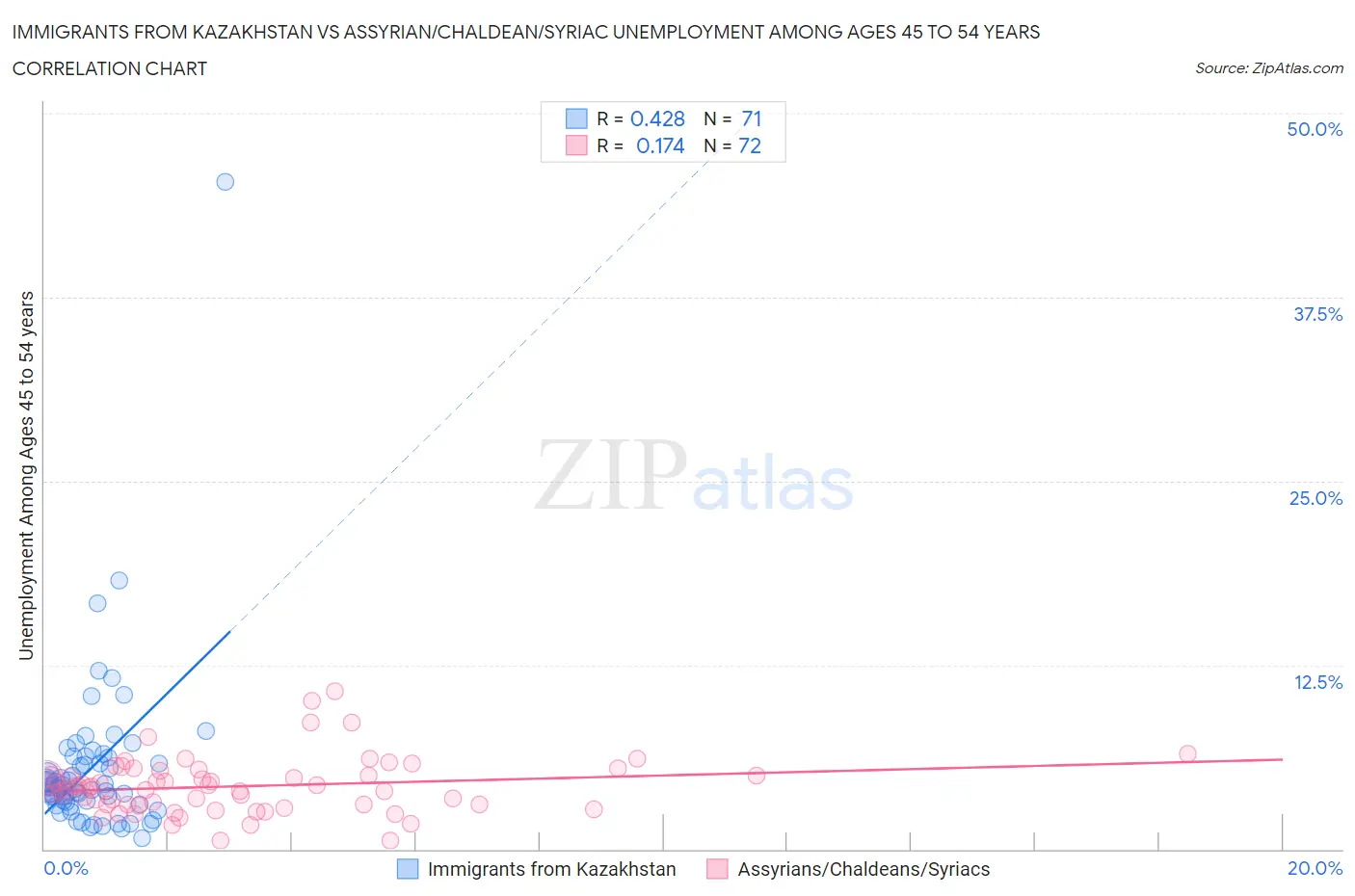 Immigrants from Kazakhstan vs Assyrian/Chaldean/Syriac Unemployment Among Ages 45 to 54 years