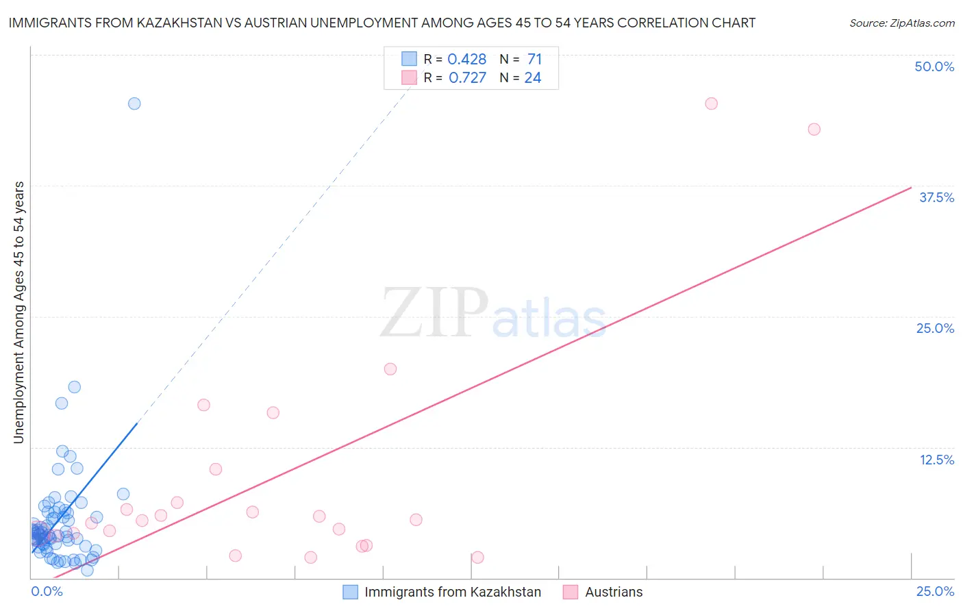 Immigrants from Kazakhstan vs Austrian Unemployment Among Ages 45 to 54 years
