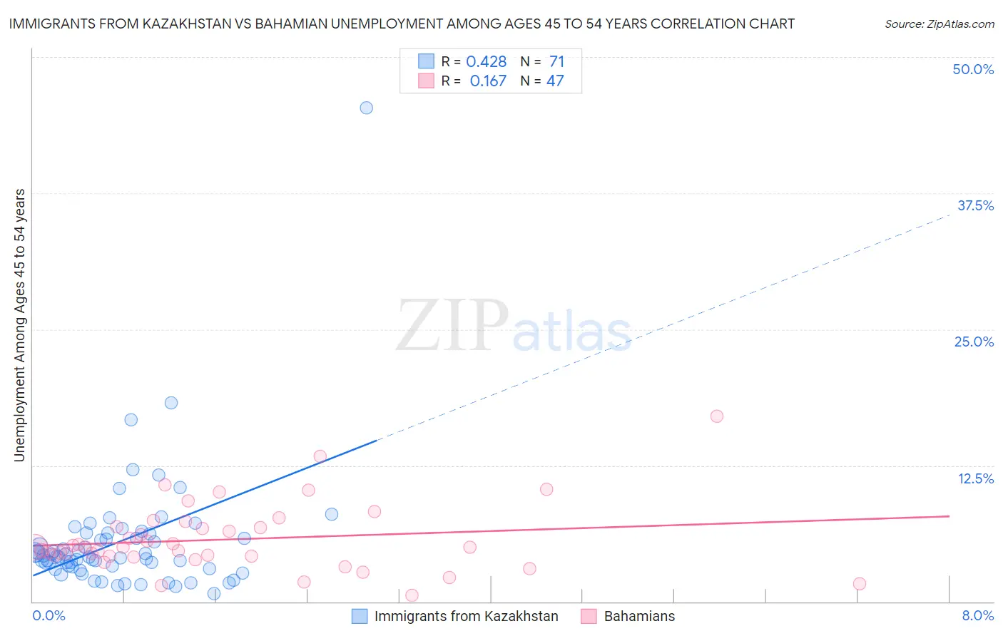 Immigrants from Kazakhstan vs Bahamian Unemployment Among Ages 45 to 54 years