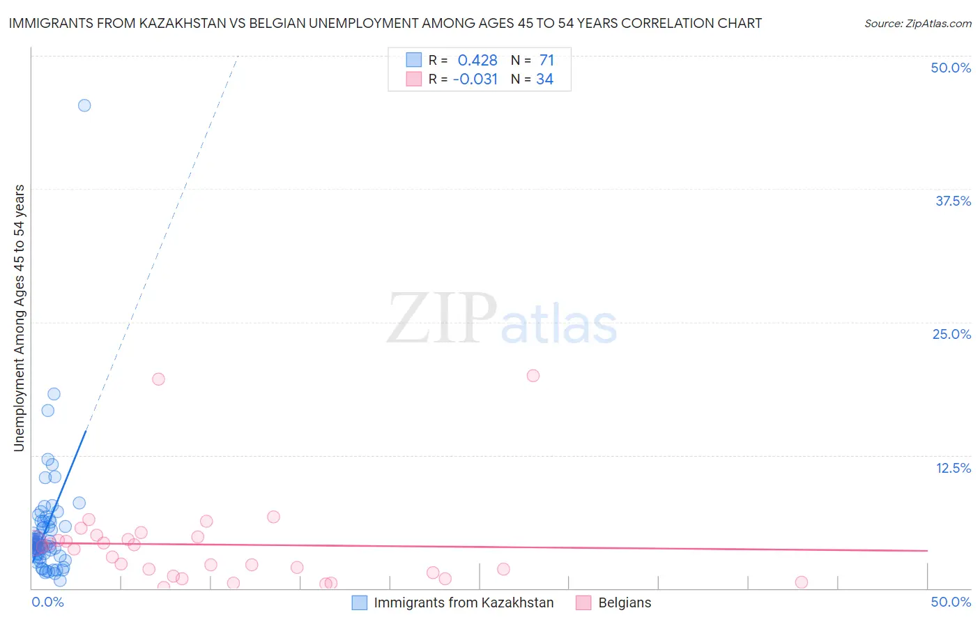 Immigrants from Kazakhstan vs Belgian Unemployment Among Ages 45 to 54 years