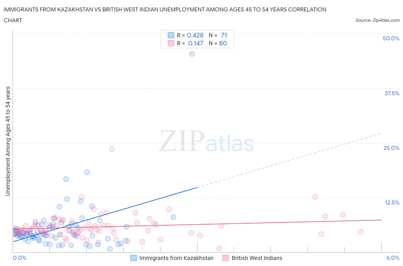Immigrants from Kazakhstan vs British West Indian Unemployment Among Ages 45 to 54 years