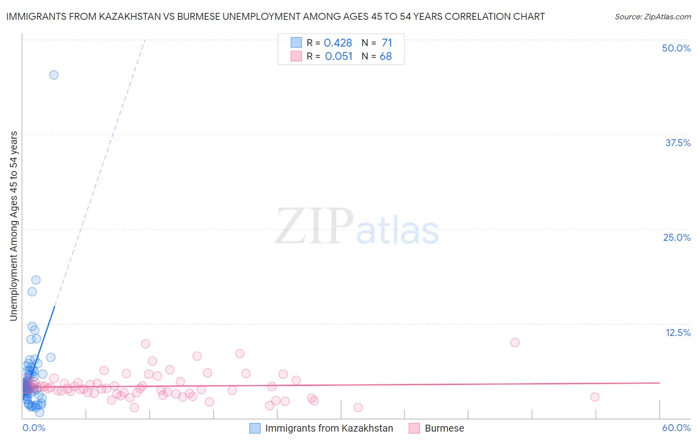 Immigrants from Kazakhstan vs Burmese Unemployment Among Ages 45 to 54 years