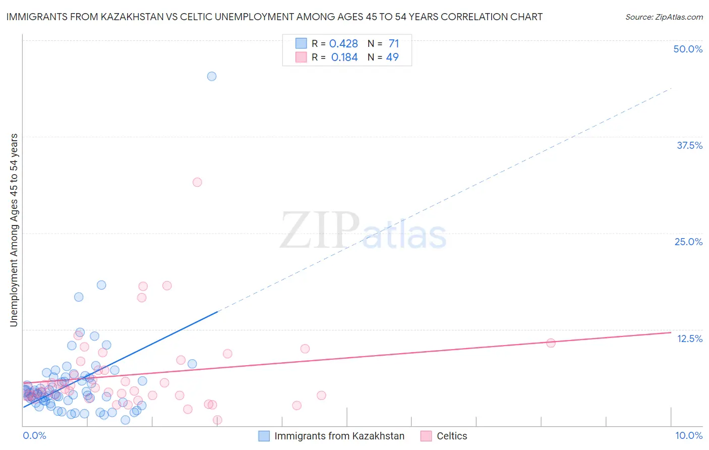 Immigrants from Kazakhstan vs Celtic Unemployment Among Ages 45 to 54 years