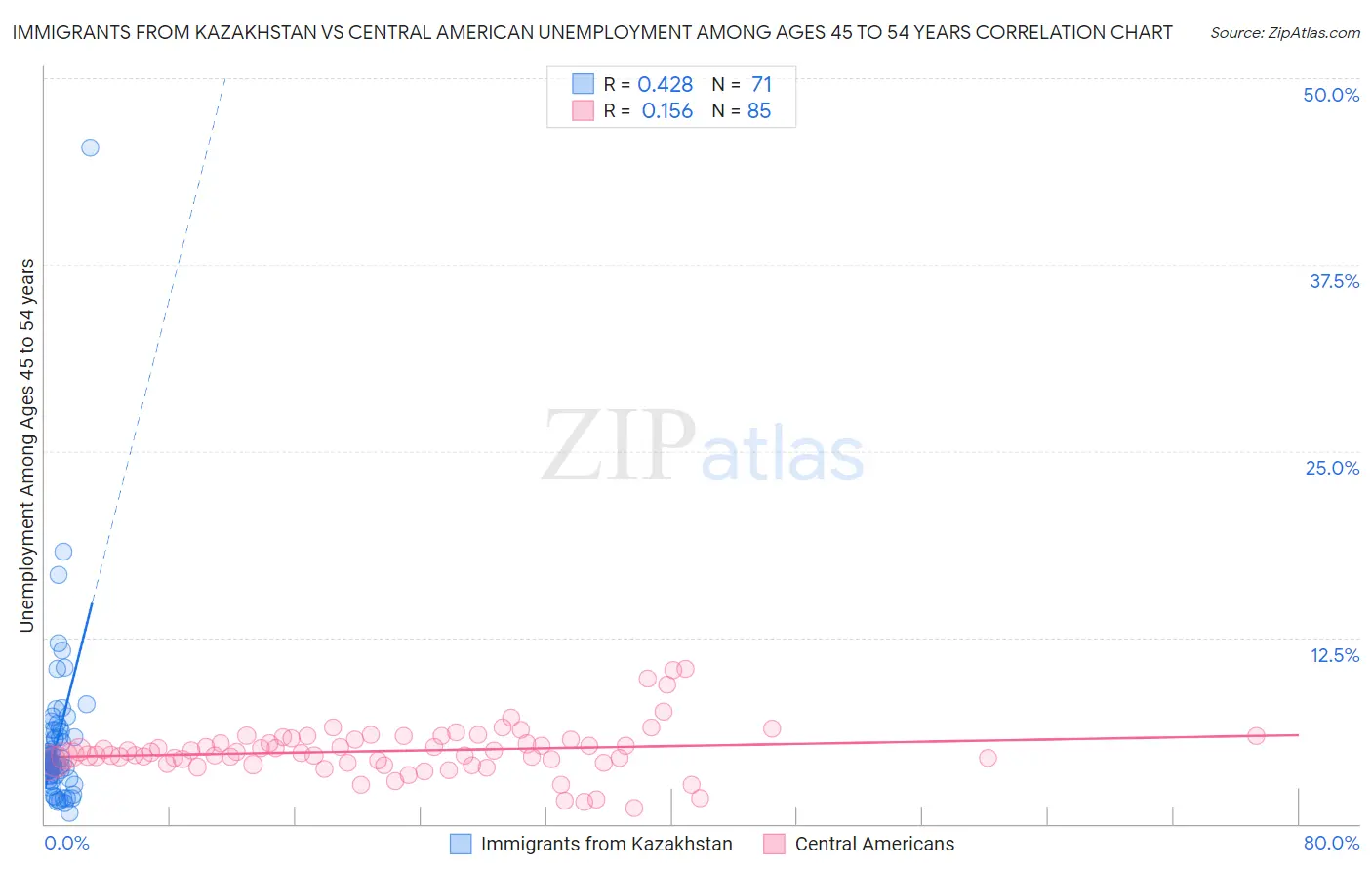 Immigrants from Kazakhstan vs Central American Unemployment Among Ages 45 to 54 years