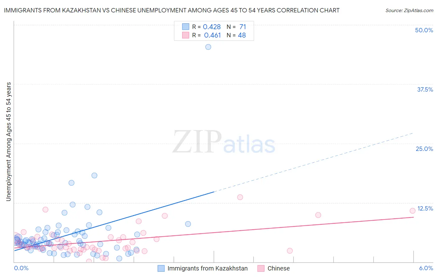 Immigrants from Kazakhstan vs Chinese Unemployment Among Ages 45 to 54 years