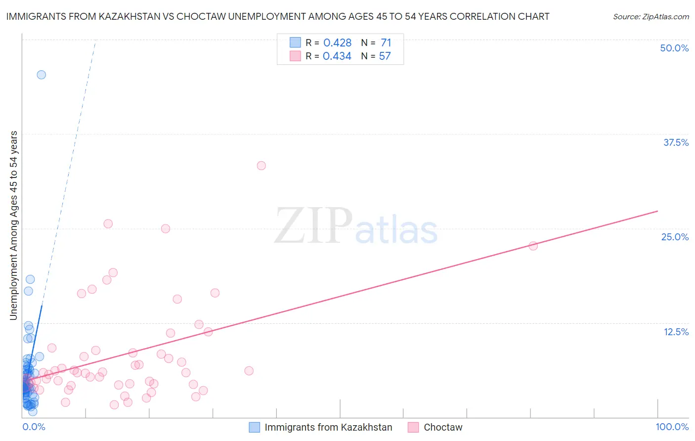 Immigrants from Kazakhstan vs Choctaw Unemployment Among Ages 45 to 54 years