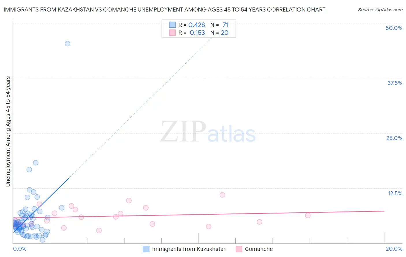 Immigrants from Kazakhstan vs Comanche Unemployment Among Ages 45 to 54 years