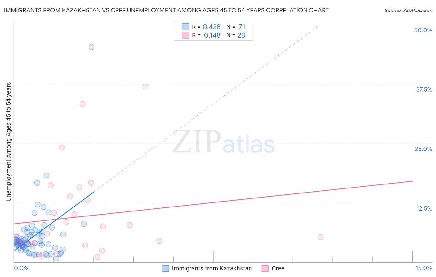 Immigrants from Kazakhstan vs Cree Unemployment Among Ages 45 to 54 years