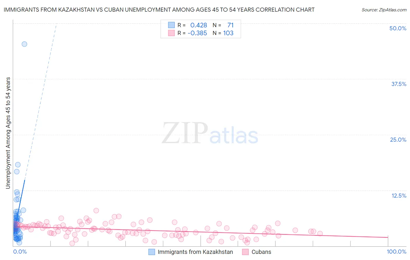 Immigrants from Kazakhstan vs Cuban Unemployment Among Ages 45 to 54 years