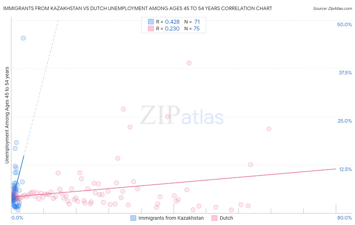 Immigrants from Kazakhstan vs Dutch Unemployment Among Ages 45 to 54 years