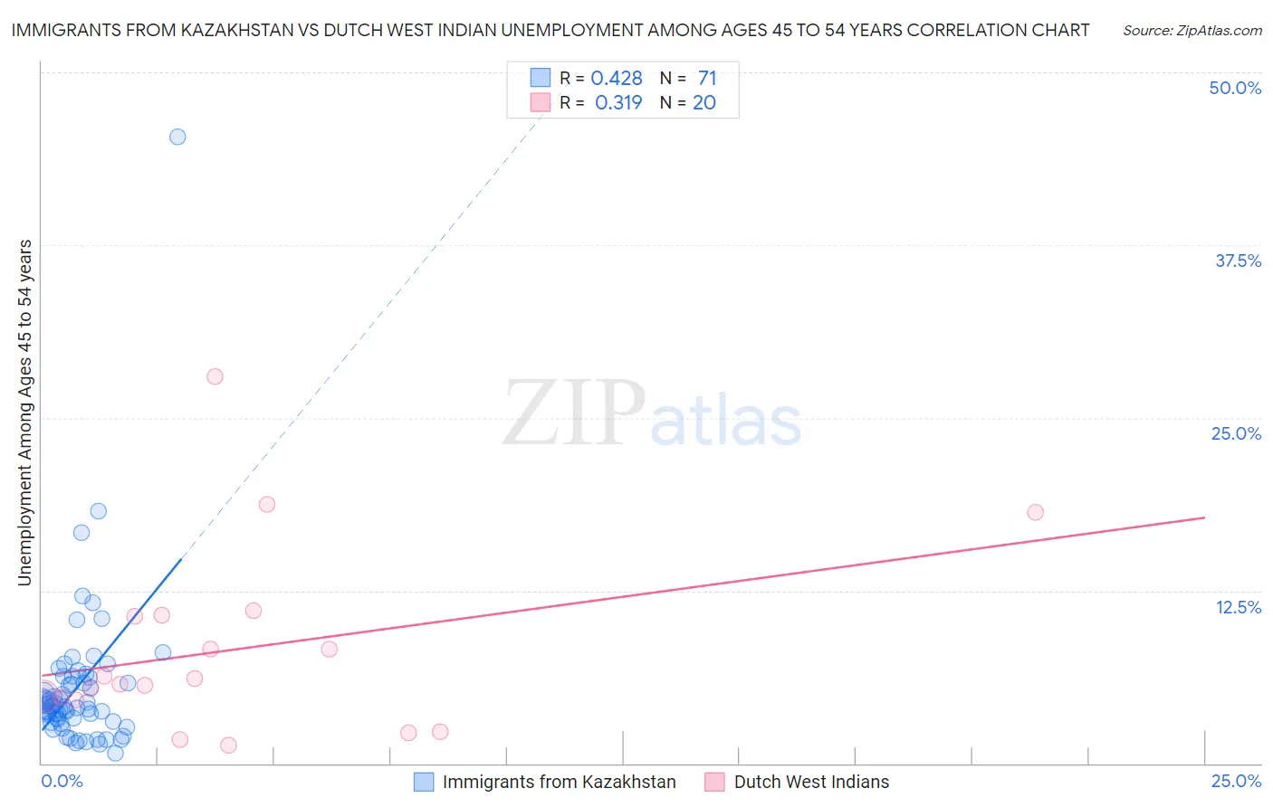 Immigrants from Kazakhstan vs Dutch West Indian Unemployment Among Ages 45 to 54 years