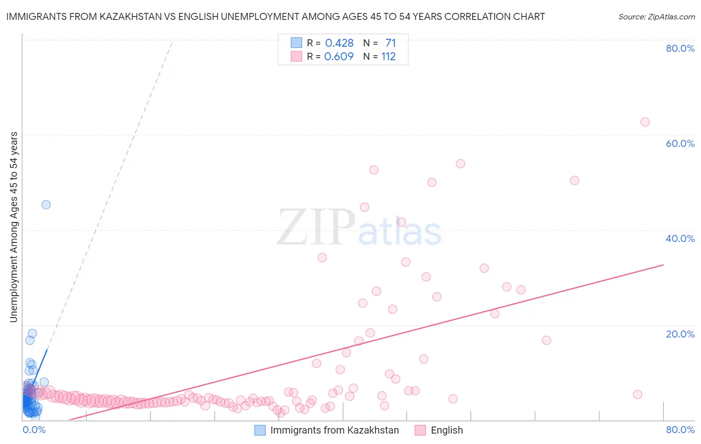 Immigrants from Kazakhstan vs English Unemployment Among Ages 45 to 54 years