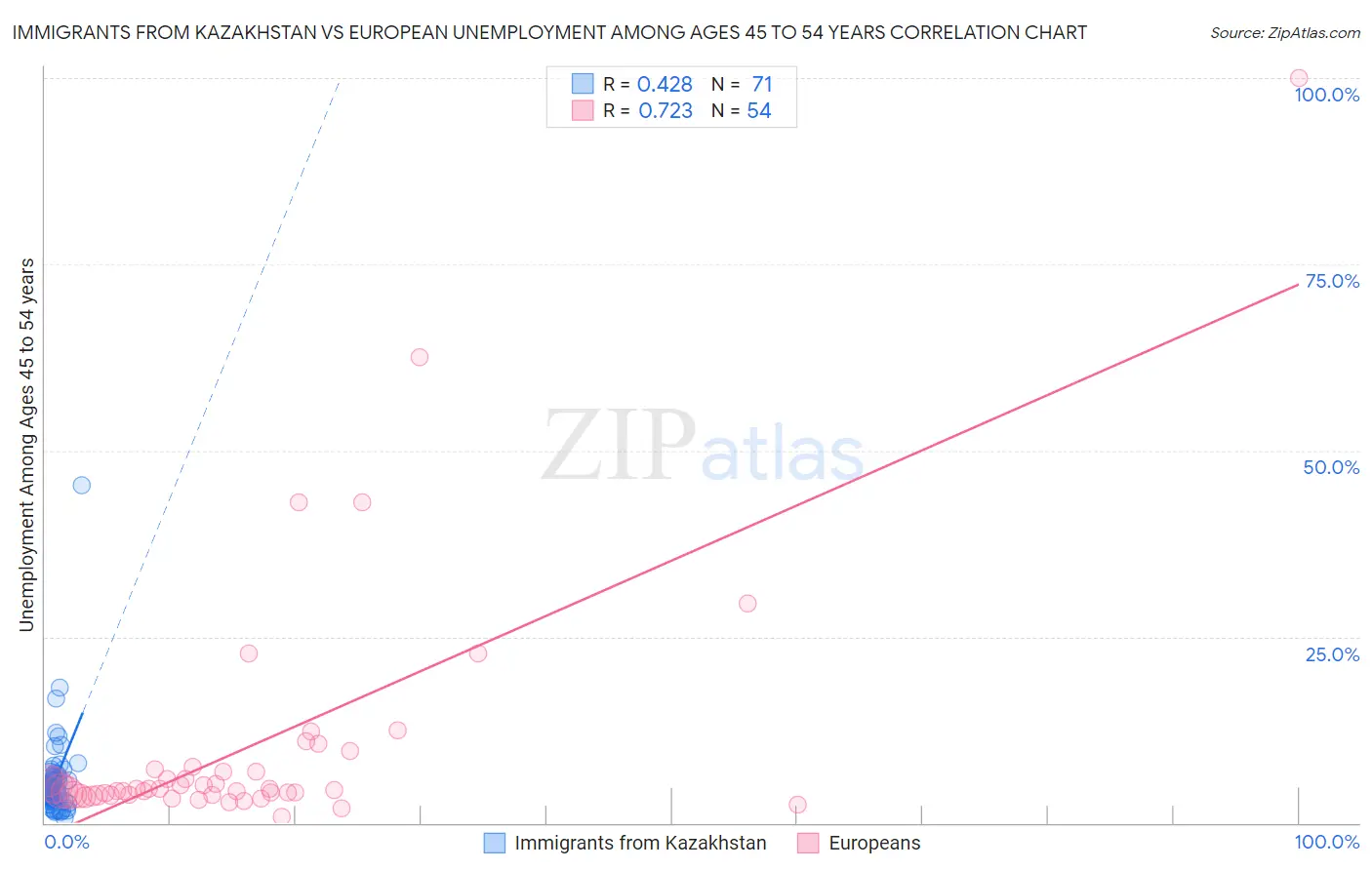 Immigrants from Kazakhstan vs European Unemployment Among Ages 45 to 54 years