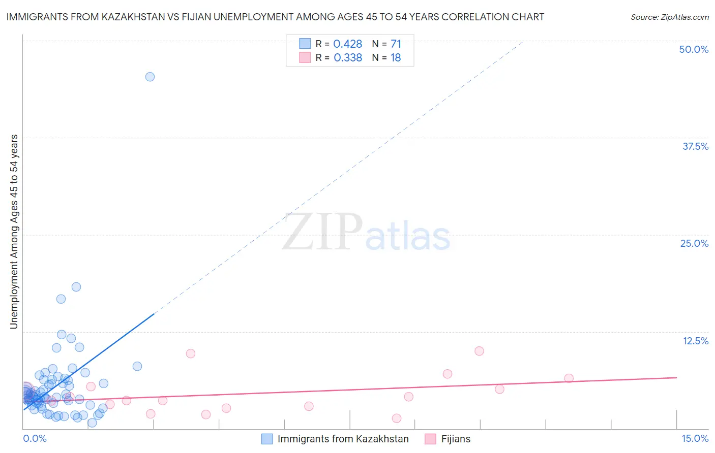 Immigrants from Kazakhstan vs Fijian Unemployment Among Ages 45 to 54 years