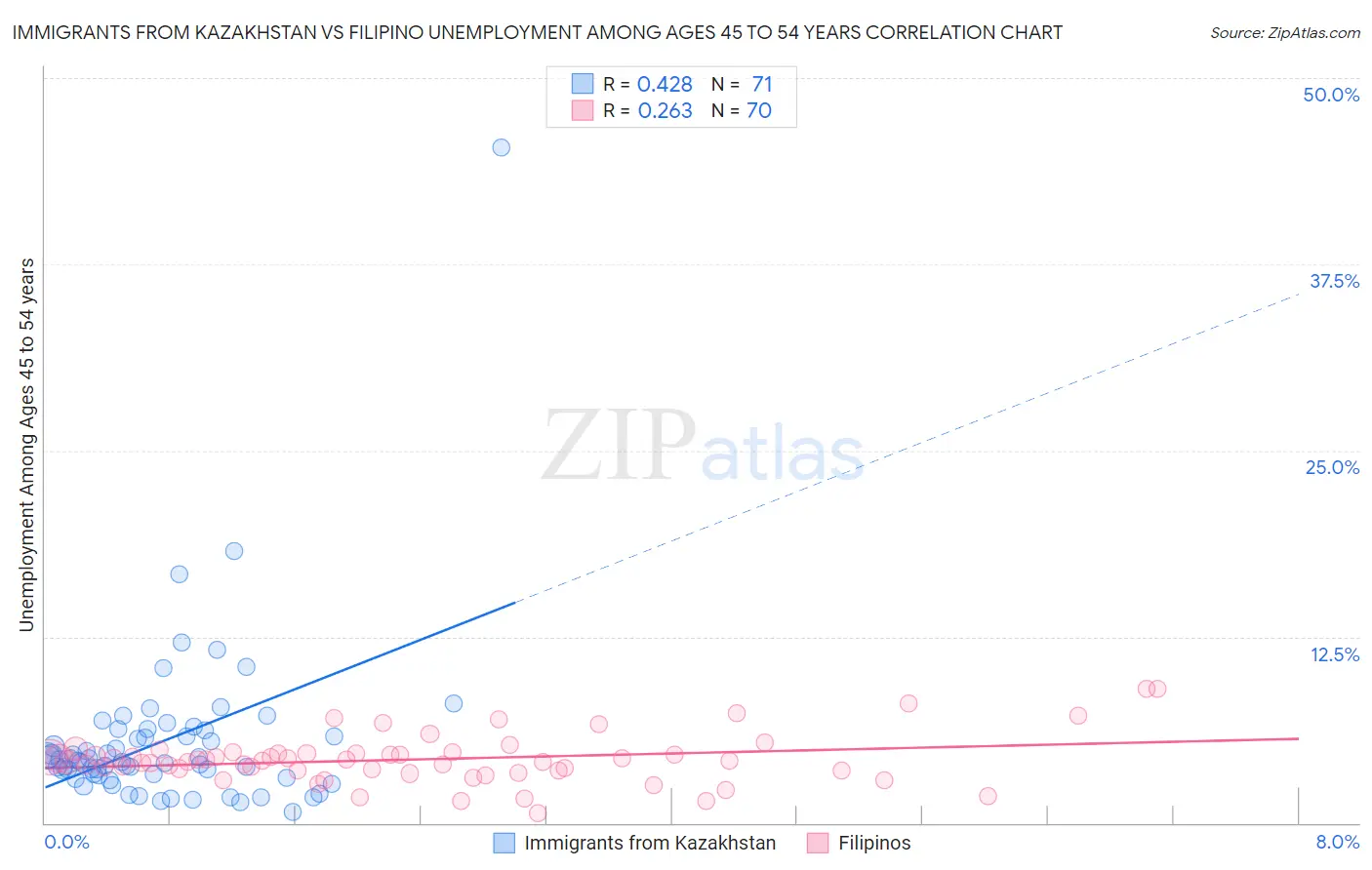 Immigrants from Kazakhstan vs Filipino Unemployment Among Ages 45 to 54 years