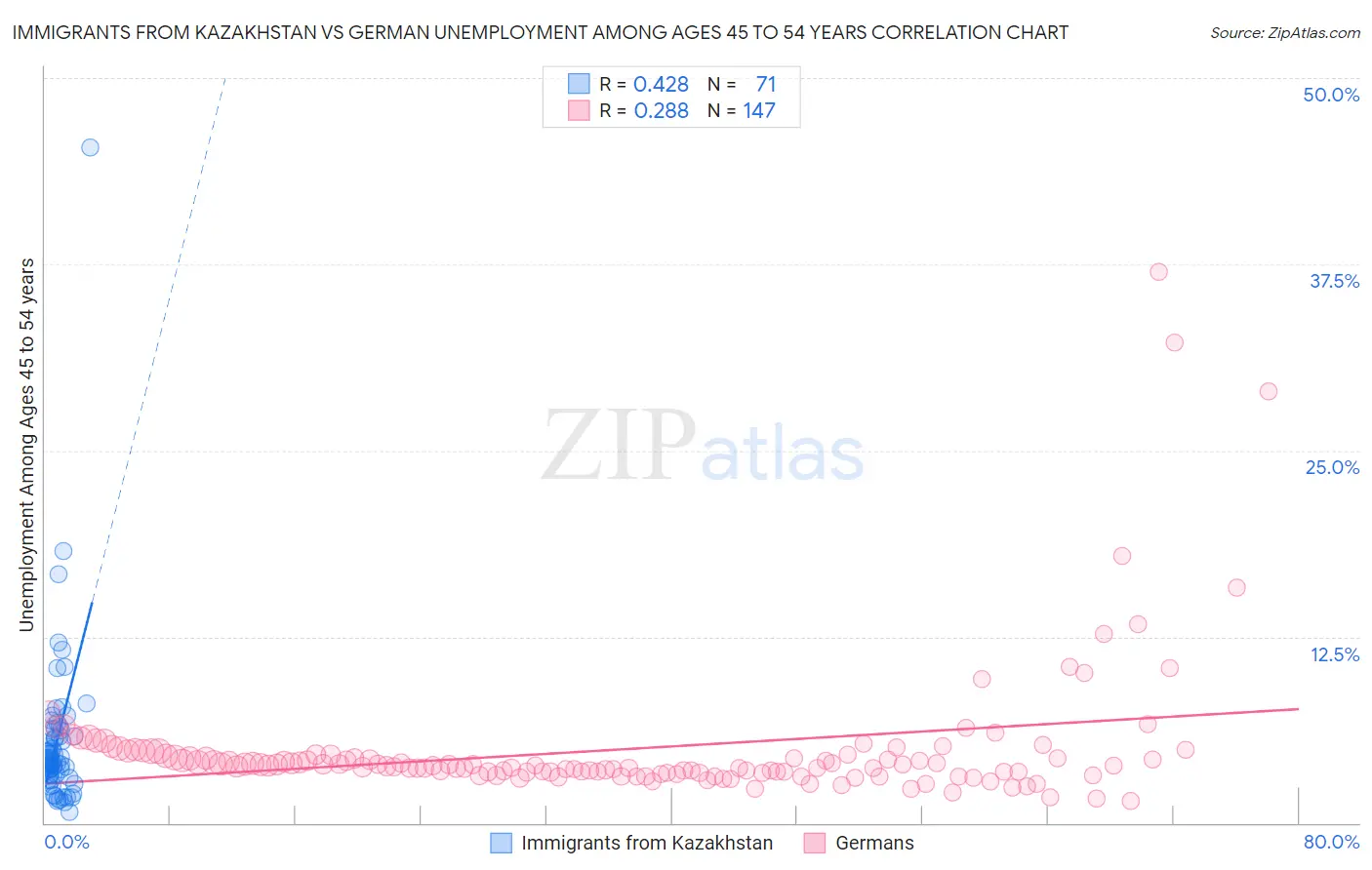 Immigrants from Kazakhstan vs German Unemployment Among Ages 45 to 54 years