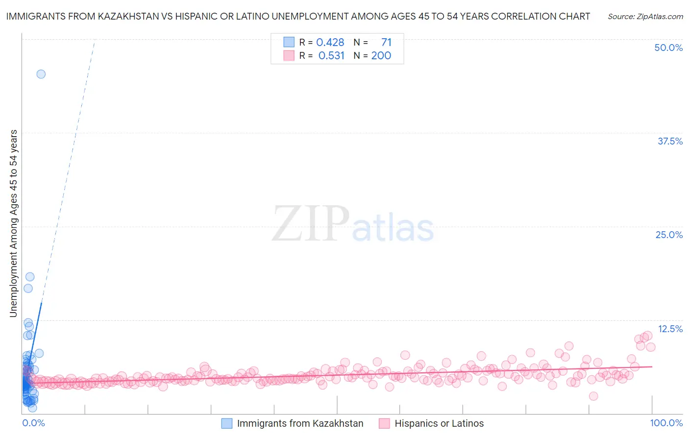 Immigrants from Kazakhstan vs Hispanic or Latino Unemployment Among Ages 45 to 54 years