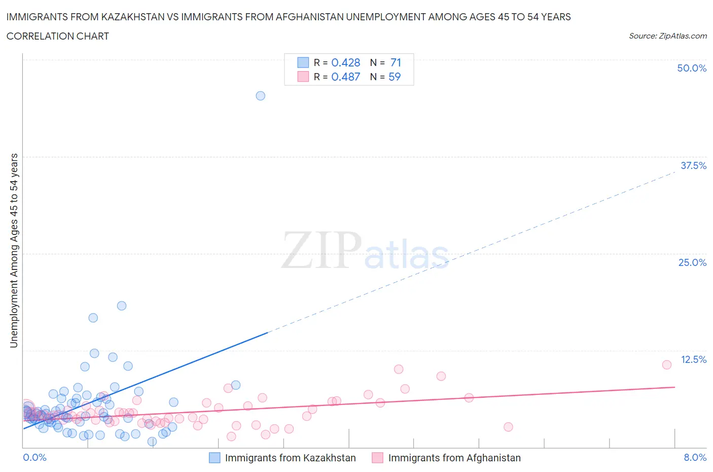 Immigrants from Kazakhstan vs Immigrants from Afghanistan Unemployment Among Ages 45 to 54 years