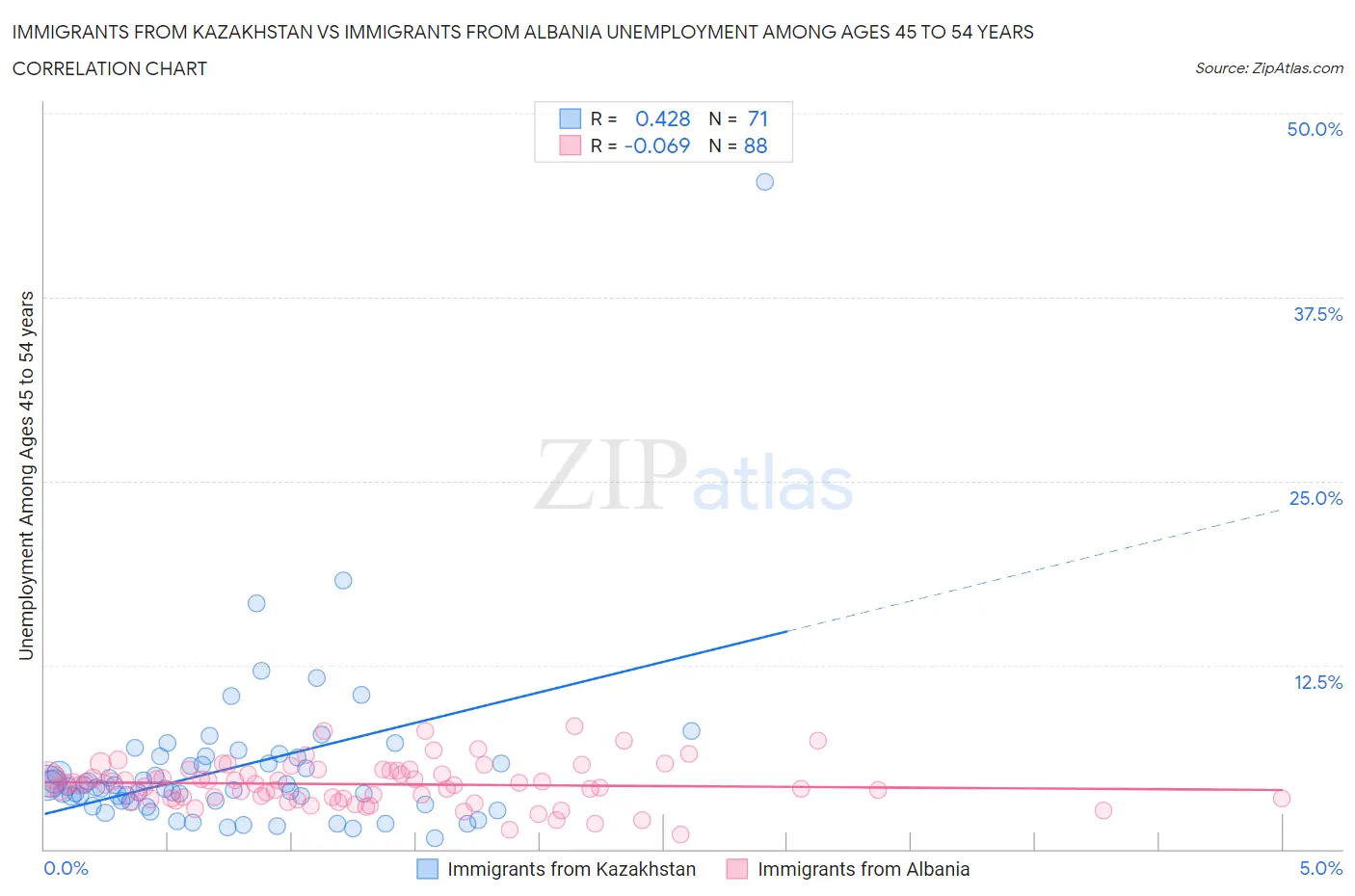 Immigrants from Kazakhstan vs Immigrants from Albania Unemployment Among Ages 45 to 54 years