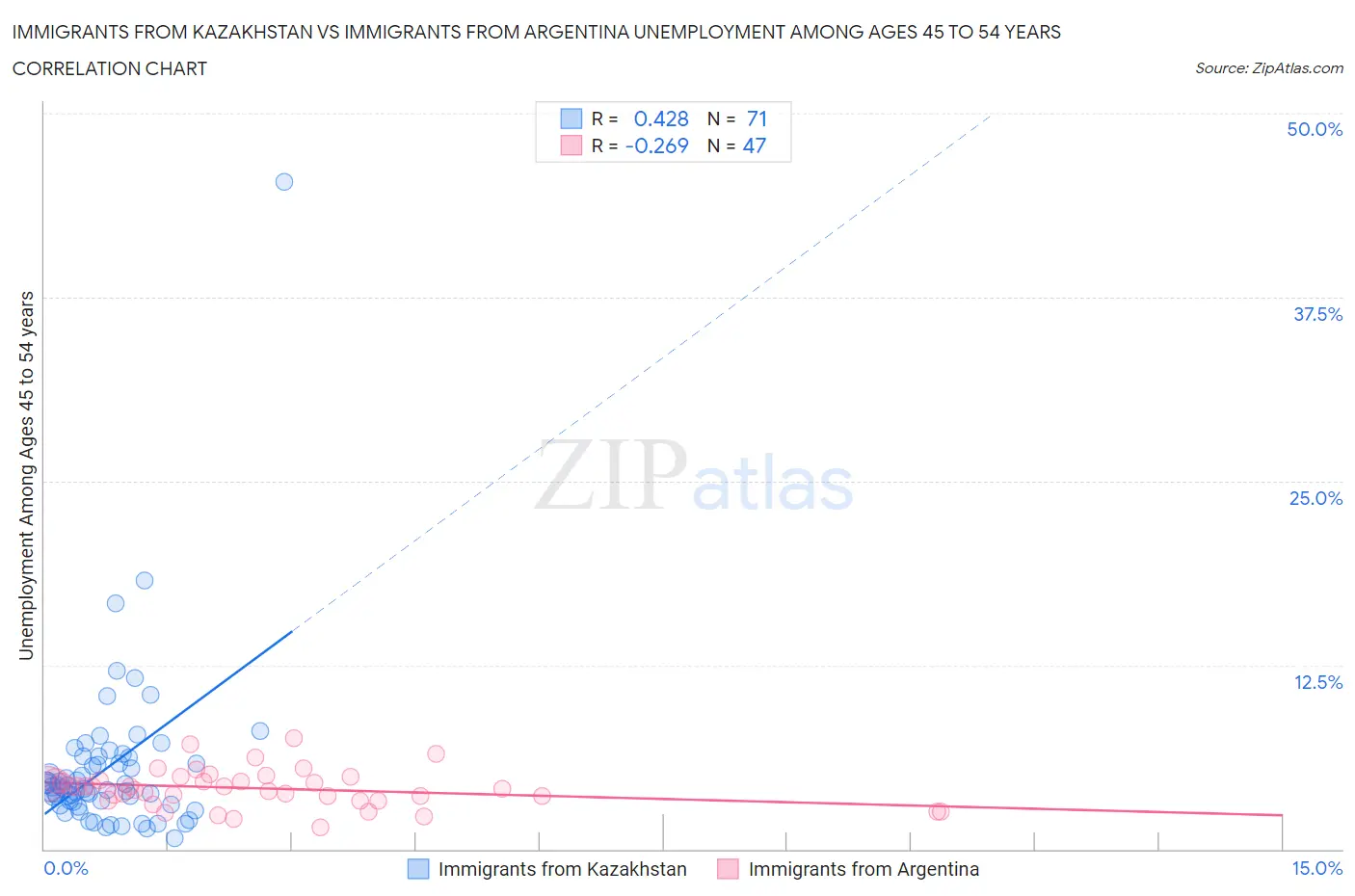 Immigrants from Kazakhstan vs Immigrants from Argentina Unemployment Among Ages 45 to 54 years