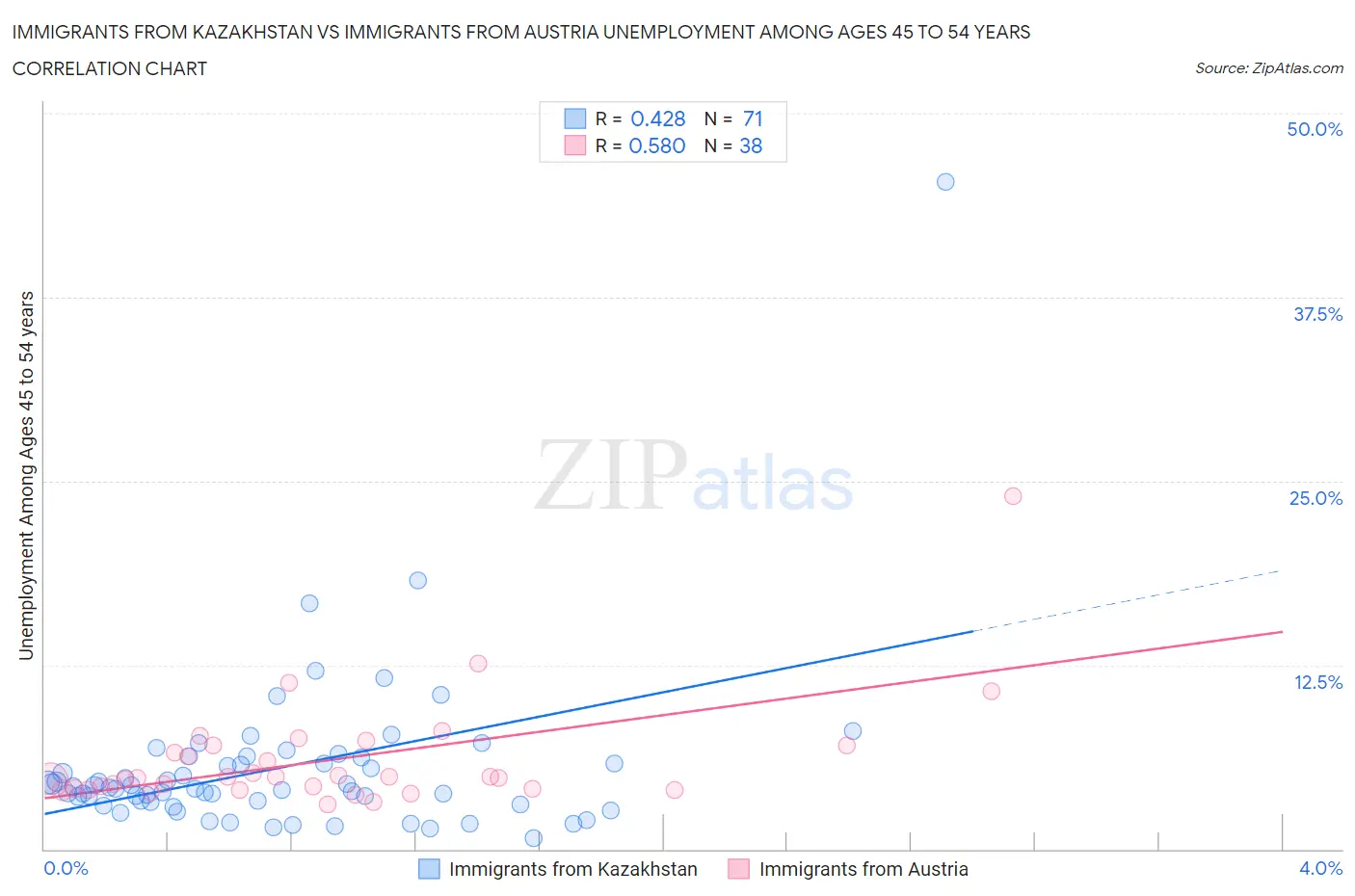 Immigrants from Kazakhstan vs Immigrants from Austria Unemployment Among Ages 45 to 54 years
