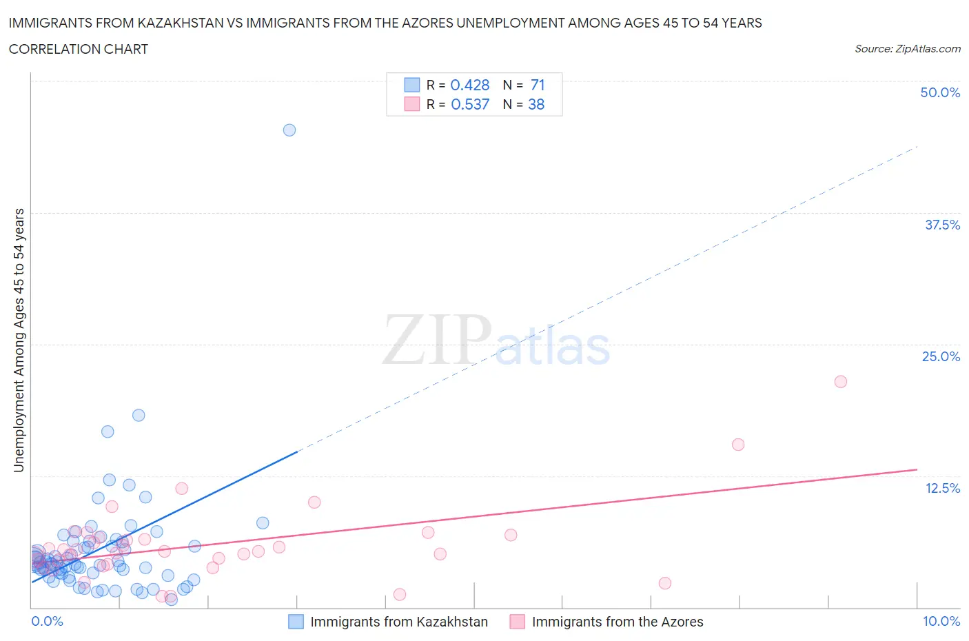 Immigrants from Kazakhstan vs Immigrants from the Azores Unemployment Among Ages 45 to 54 years