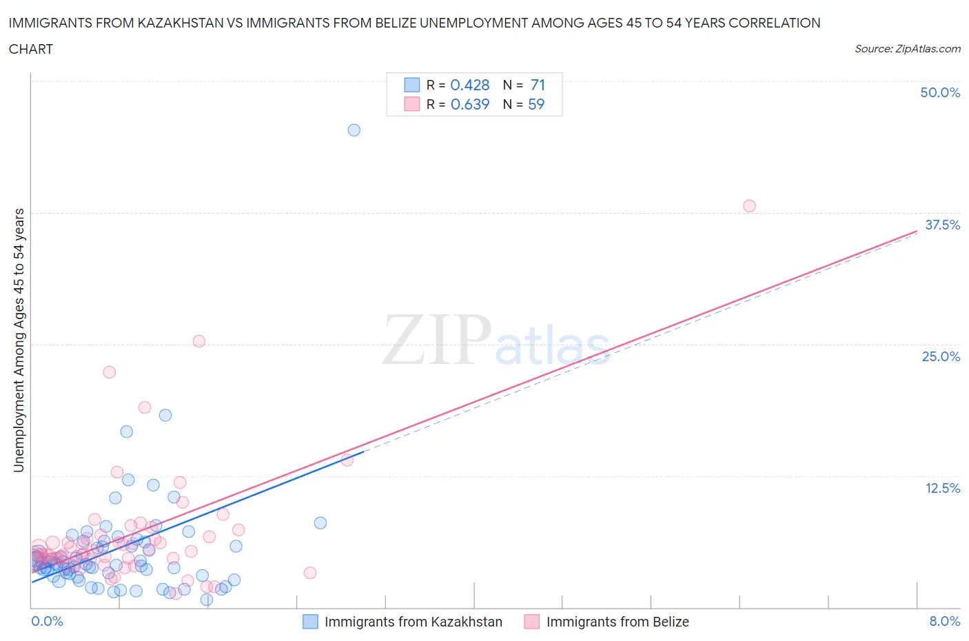Immigrants from Kazakhstan vs Immigrants from Belize Unemployment Among Ages 45 to 54 years