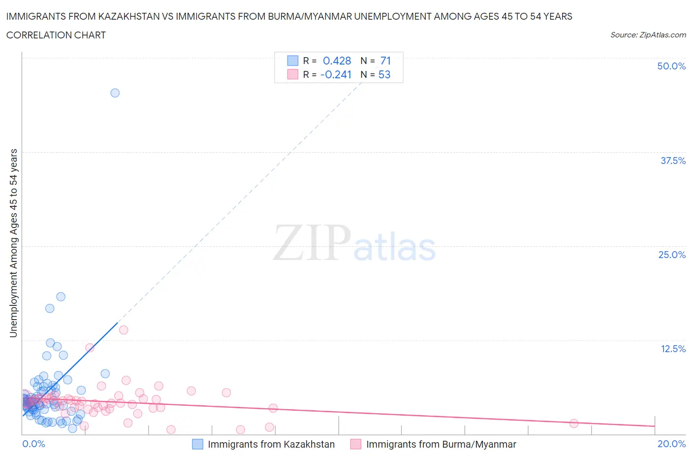 Immigrants from Kazakhstan vs Immigrants from Burma/Myanmar Unemployment Among Ages 45 to 54 years